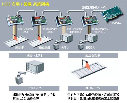 LCD安裝/卸載系統架構